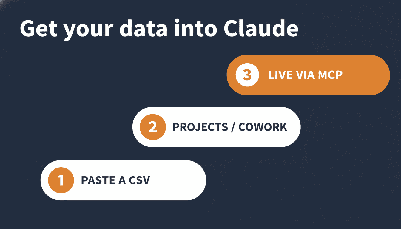Three ways to get your data into Claude: paste a CSV, Projects or Cowork, or live via MCP
