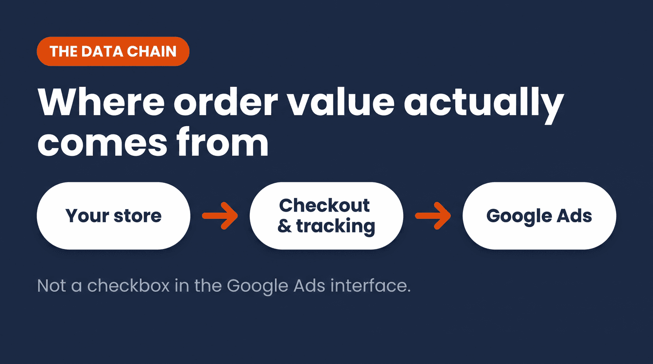 Order value flows from your store, through checkout and tracking, into Google Ads, not from a single checkbox in the interface