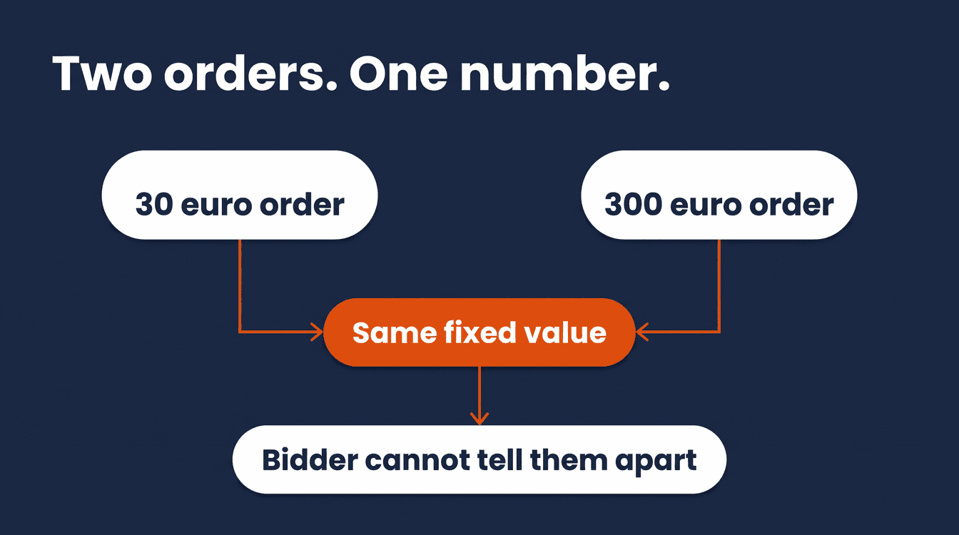 Two orders, a 30 euro order and a 300 euro order, both merging into the same fixed conversion value, so the bidder cannot tell them apart