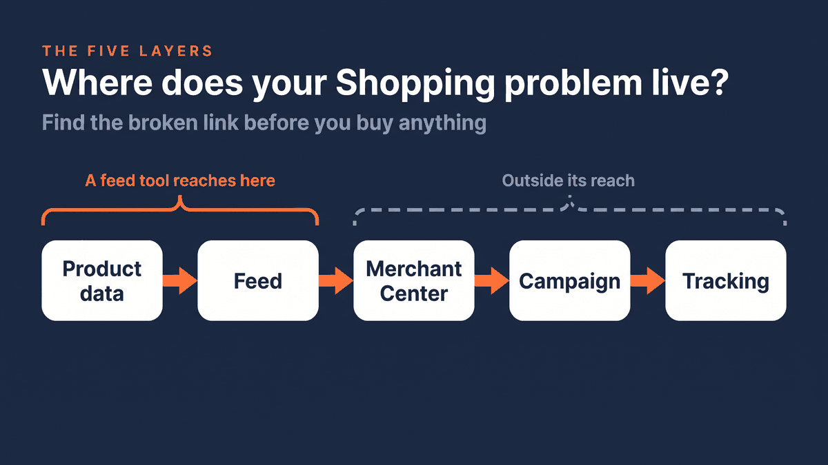 Five-layer chain behind a Shopping ad: product data, feed, Merchant Center, campaign, tracking. A feed tool reaches only the first two.