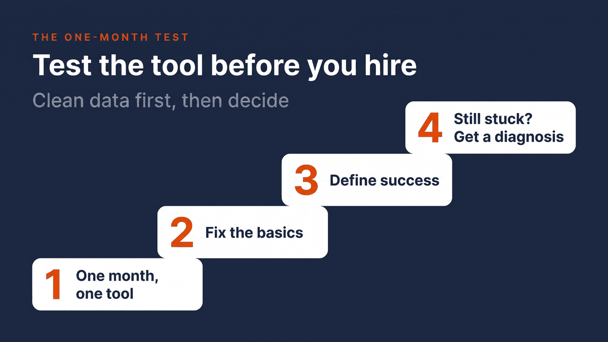 Staircase of four steps: one month with one tool, fix the basics, define success, still stuck then get a diagnosis.