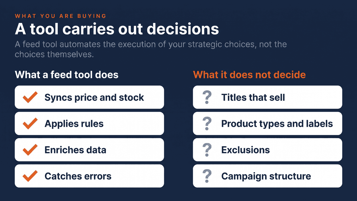 Two columns: what a feed tool does (syncs price and stock, applies rules, enriches data, catches errors) and what it does not decide (titles that sell, product types and labels, exclusions, campaign structure).