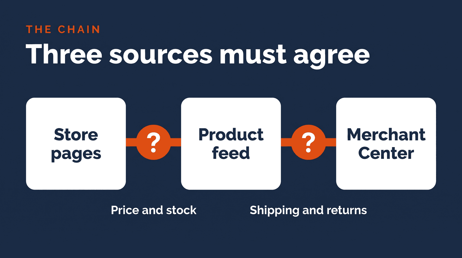 Diagram of three boxes, store pages, product feed and Merchant Center, connected by question marks that mark where price, stock, shipping and returns must agree