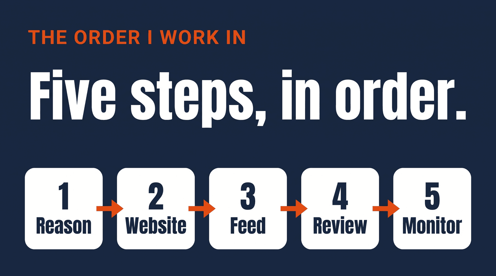 Five steps in a row: find the reason, check the website, clean the feed, request a review, monitor