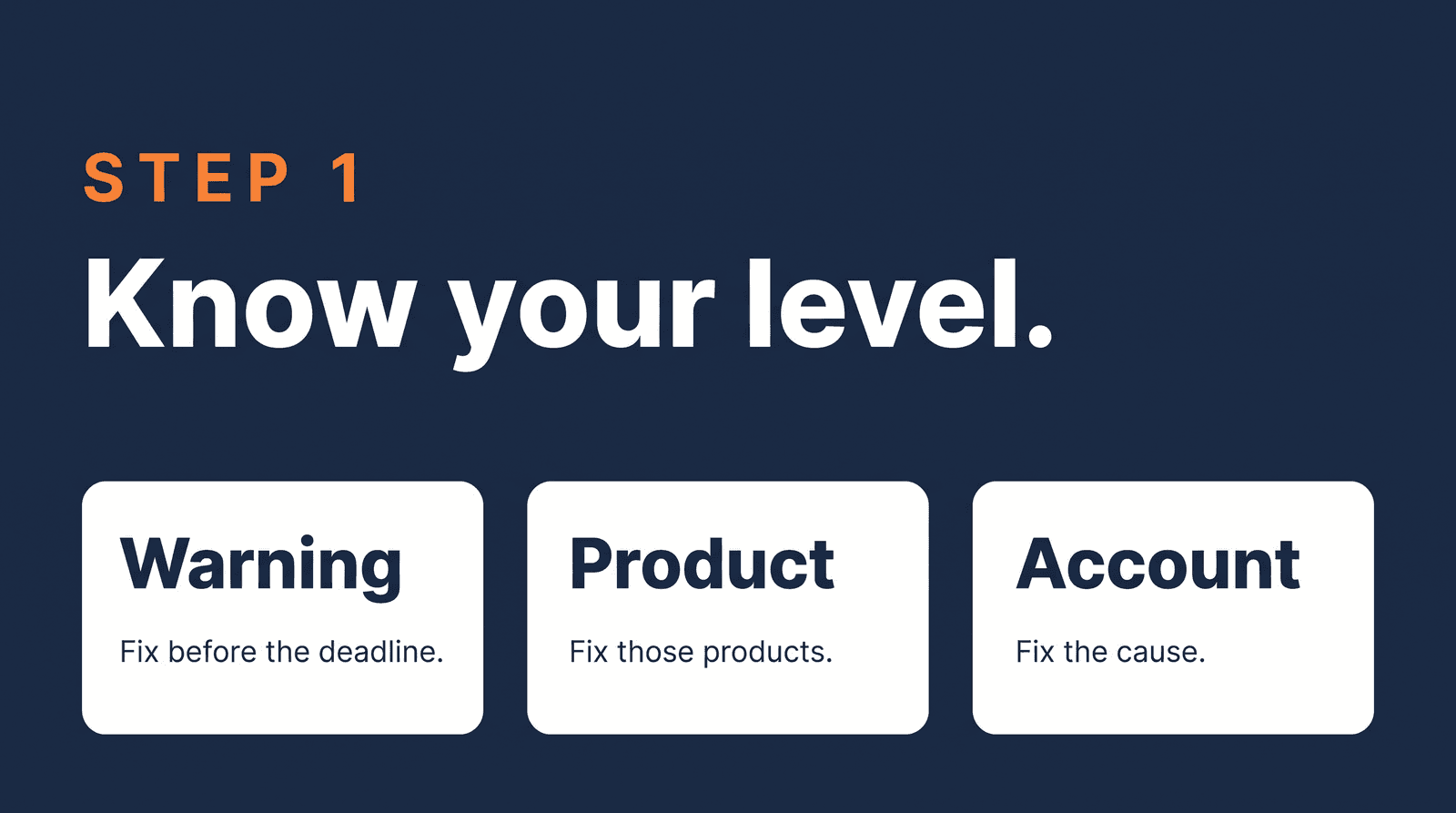 Three levels side by side: warning, product disapproval and account suspension, each with one short label