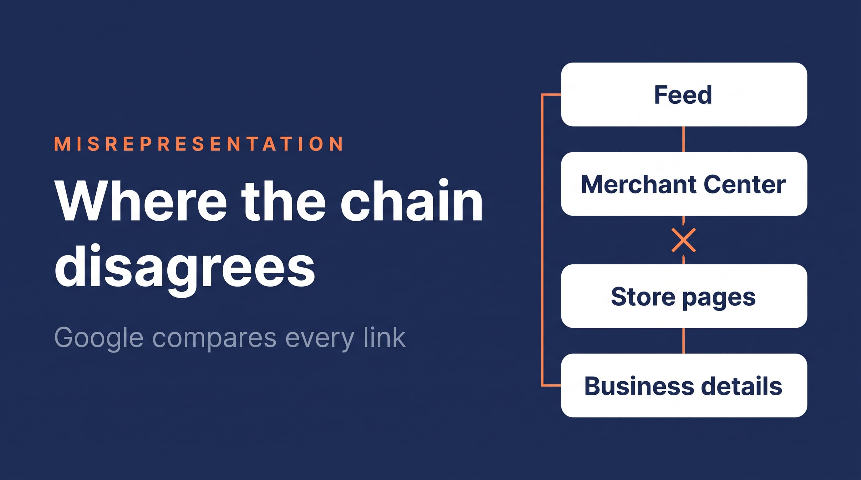 The chain Google compares: feed, Merchant Center, store pages and business details, with a mismatch between two links