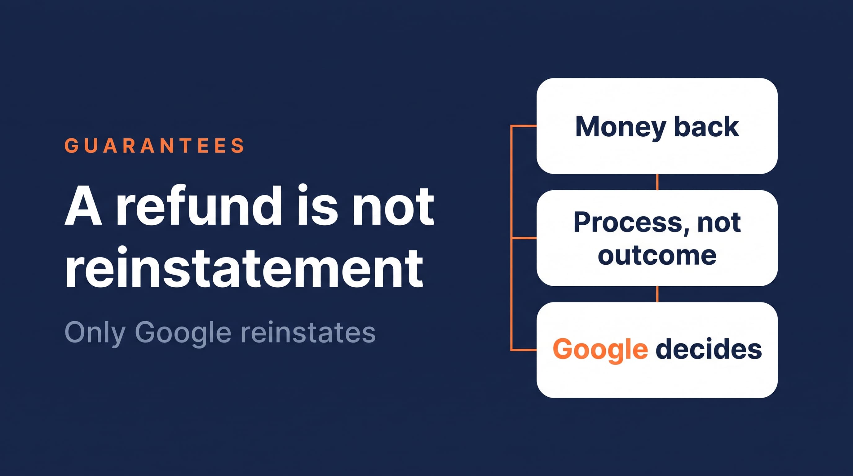 A refund is not reinstatement: money back, process not outcome, Google decides