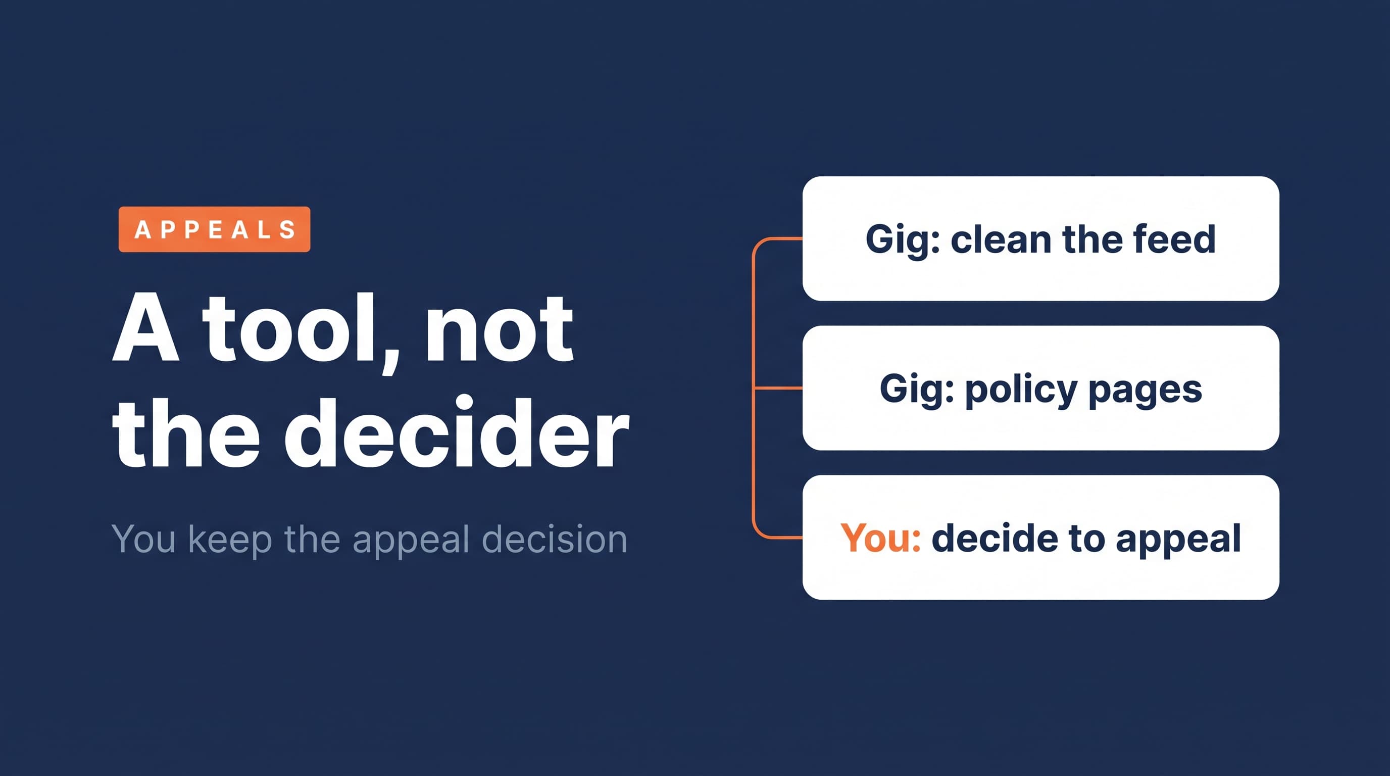 A tool, not the decider: a gig cleans the feed or writes policy pages, you decide when to appeal
