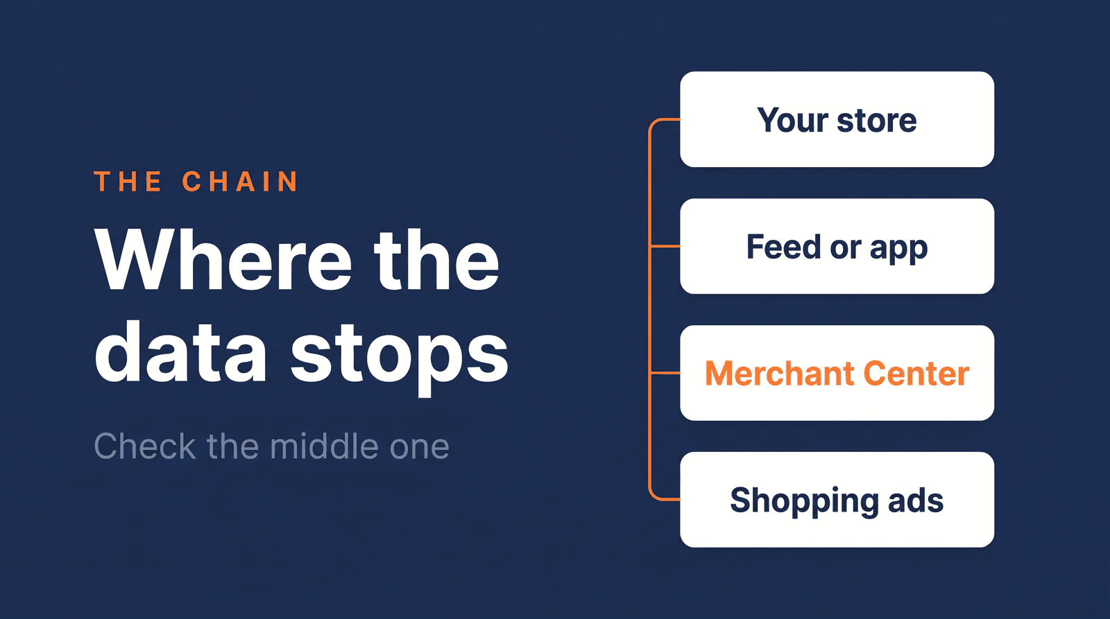 Chain from your store through a feed or app and Merchant Center to Shopping ads, with Merchant Center highlighted as the link to check