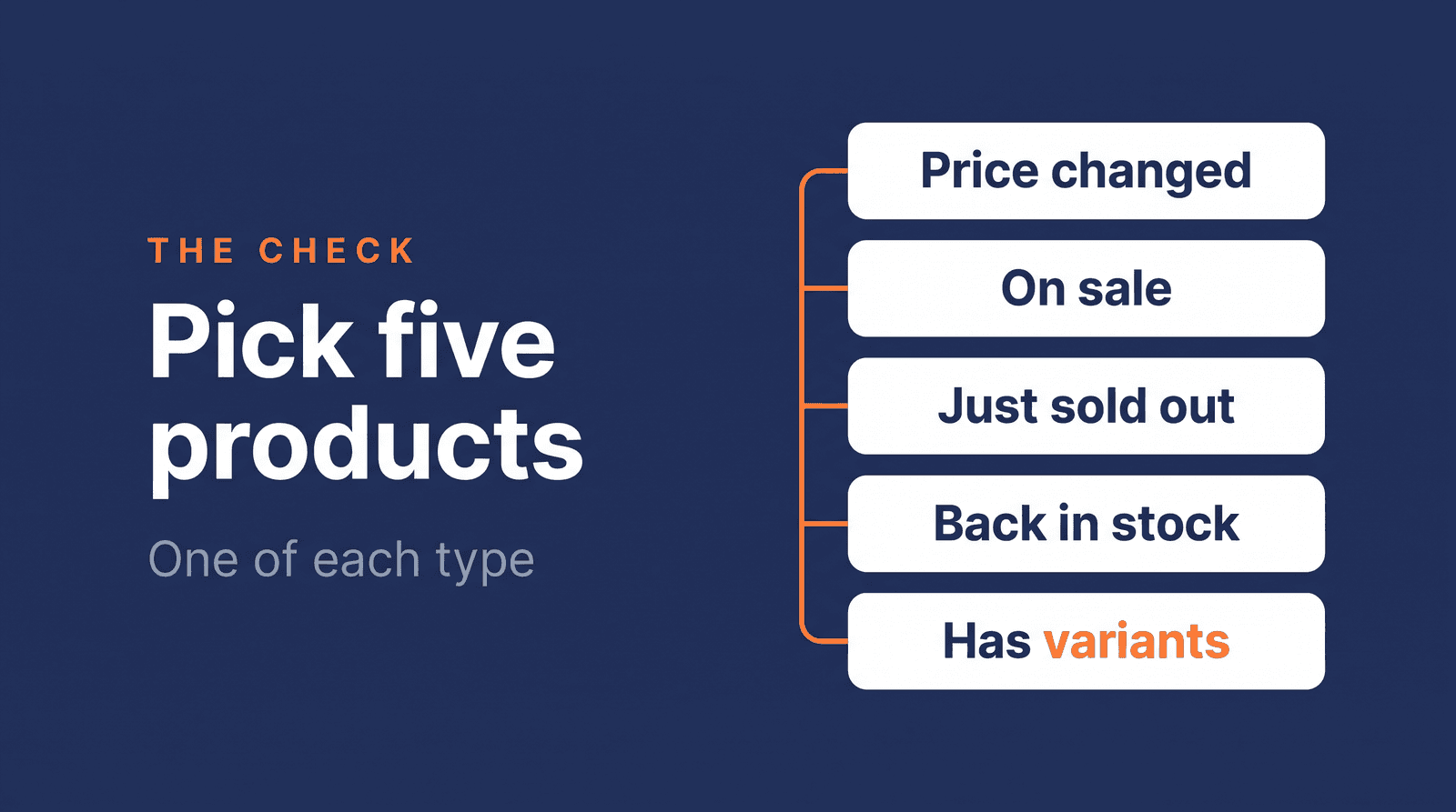 Five product types to check: price changed, on sale, just sold out, back in stock, and has variants
