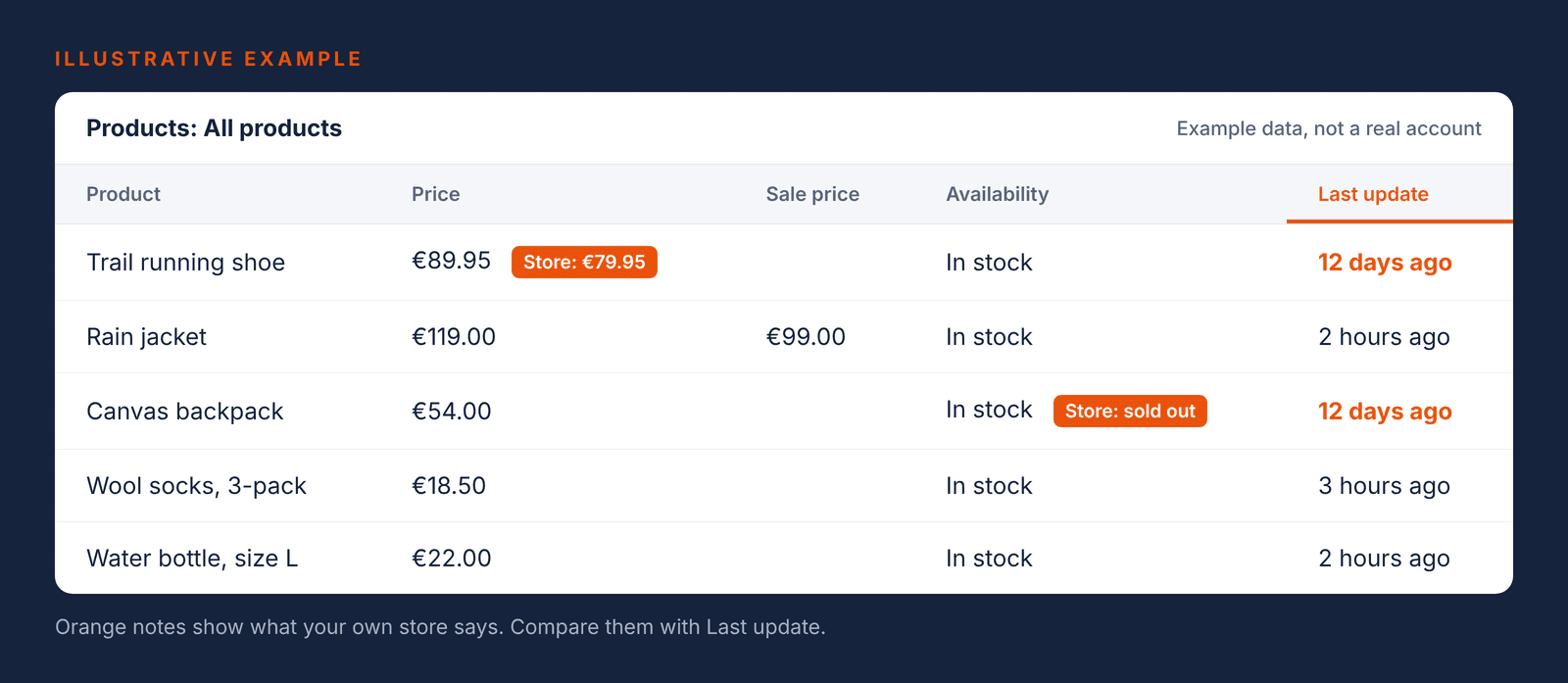 Illustrative Merchant Center products table where two products show a Last update of 12 days ago while the store shows a different price and a sold-out status