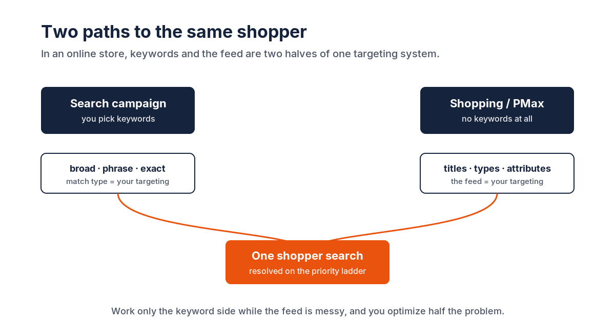 Two targeting paths in a Google Ads e-commerce account: Search campaigns match via keywords, Shopping and Performance Max match via the product feed, both competing for the same shopper search