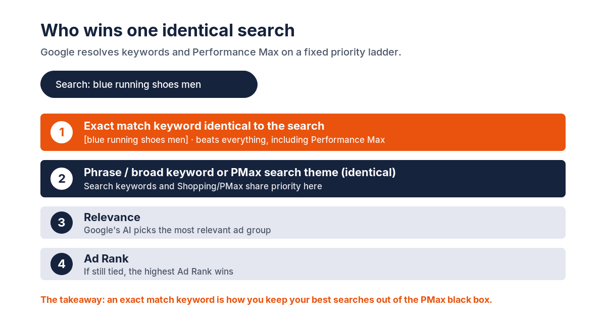 The Google Ads priority ladder for a single search: exact match keyword wins, then phrase or broad match and PMax search themes, then relevance, then Ad Rank