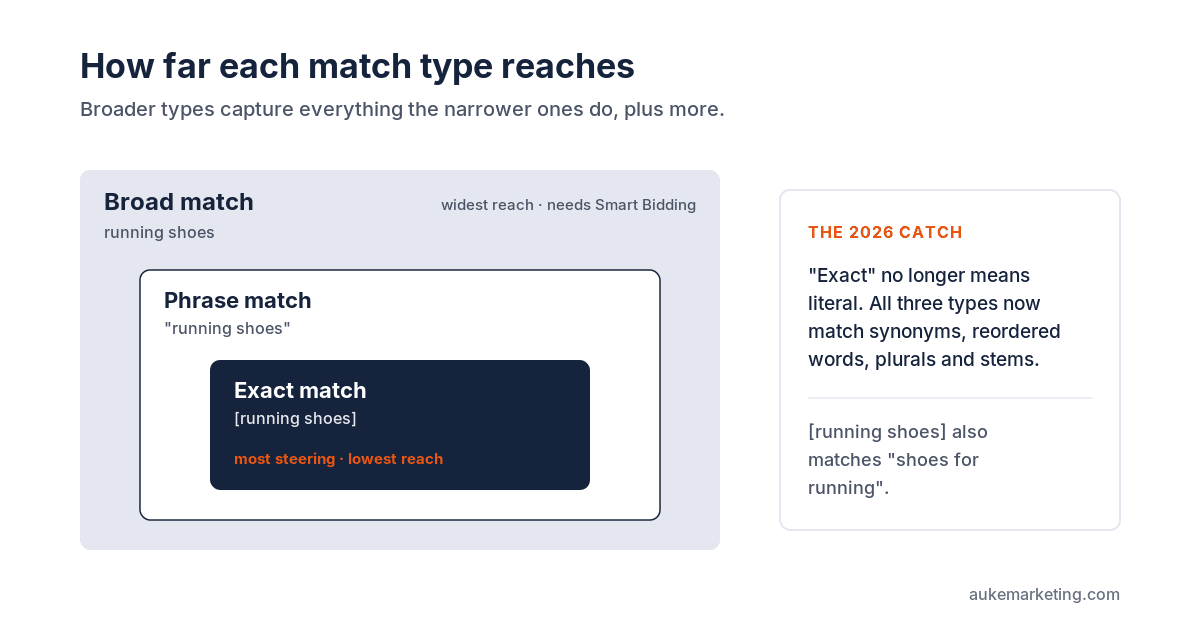 Diagram showing Google Ads match type reach in 2026: broad match contains phrase match contains exact match, with exact no longer meaning literal