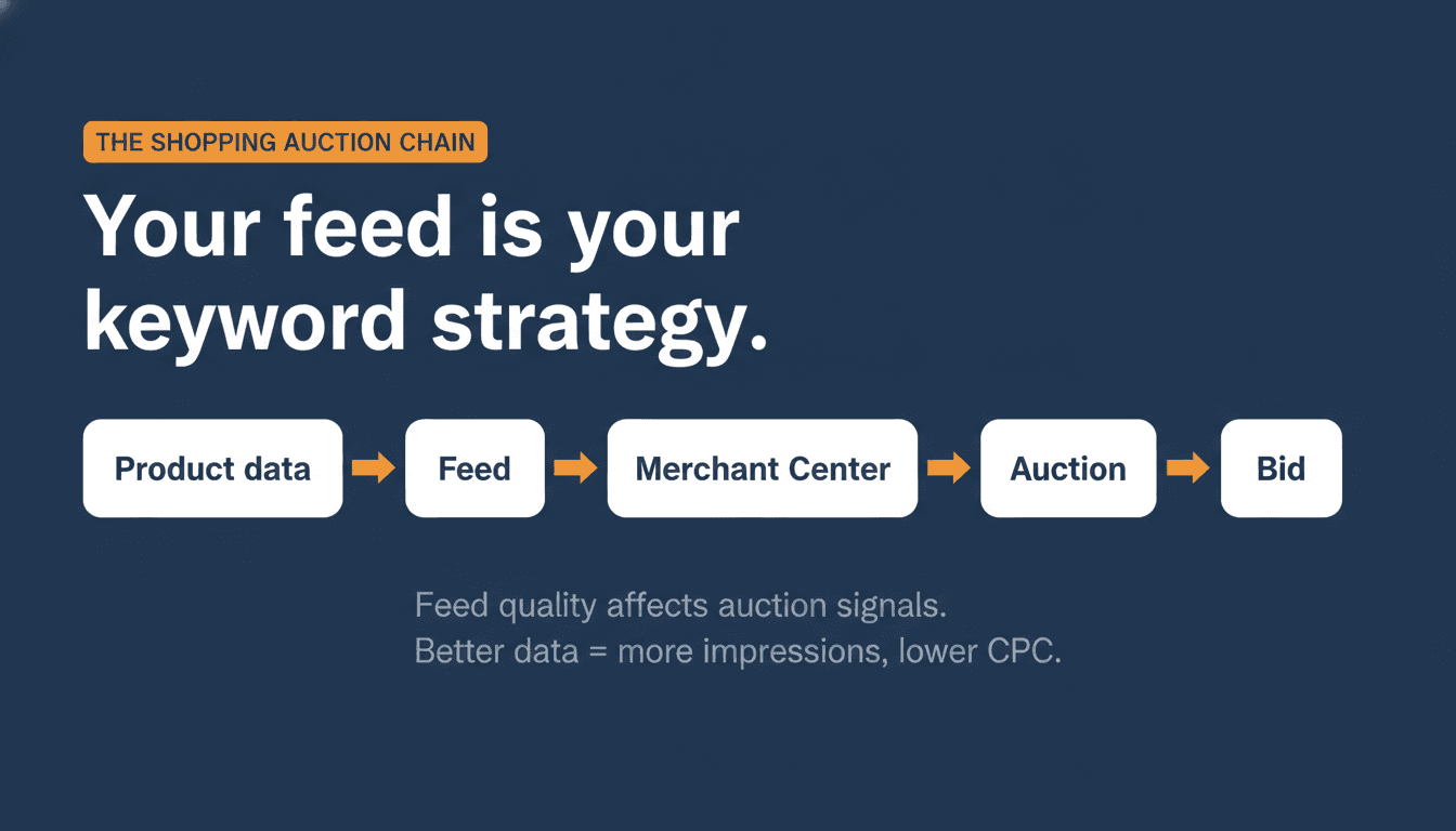 The Google Shopping auction chain: product data to feed to Merchant Center to auction to bid