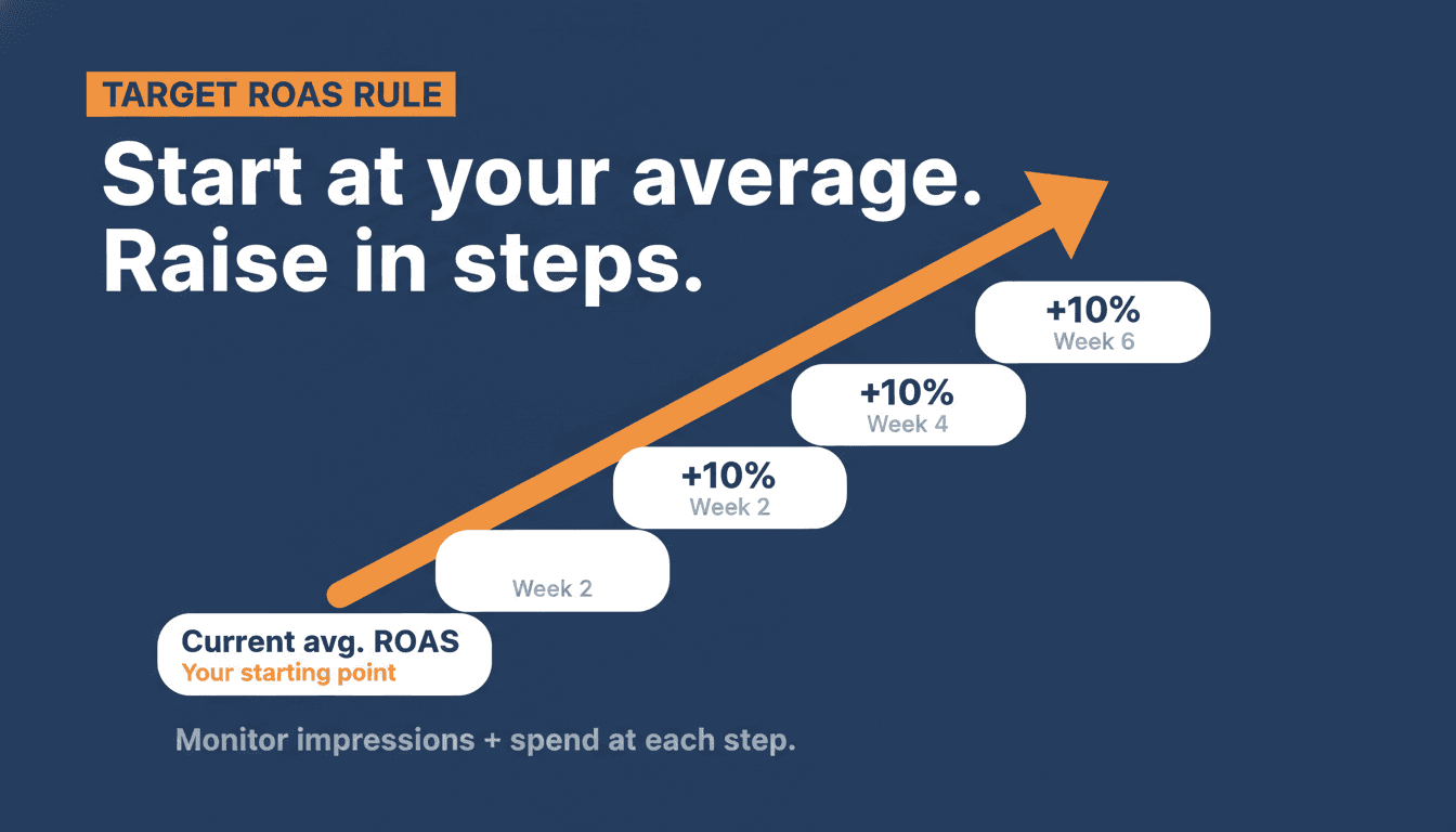 Target ROAS staircase: start at current average, raise 10% every two weeks