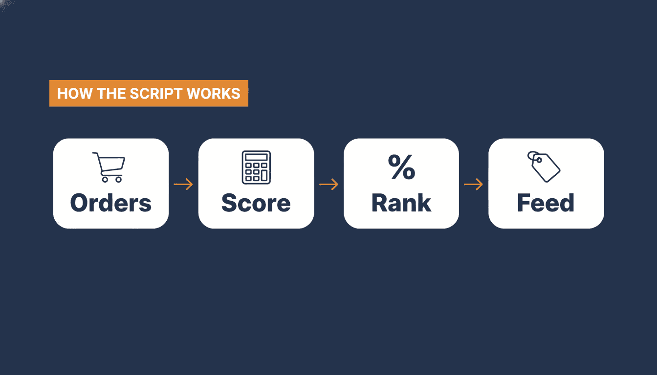 Pipeline from WooCommerce orders to the popularity_rank feed field