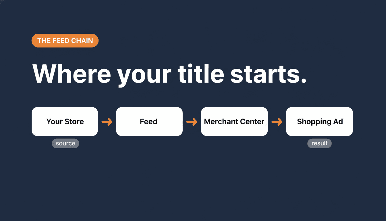 The feed chain: store product name to feed to Merchant Center to Shopping ad title