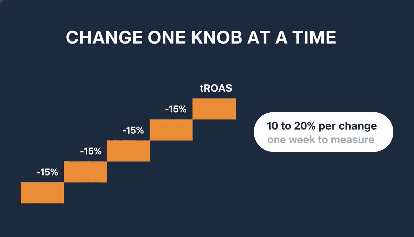 Infographic of a downward staircase of tROAS changes each labeled minus 15 percent, with a note reading 10 to 20 percent per change, one week to measure