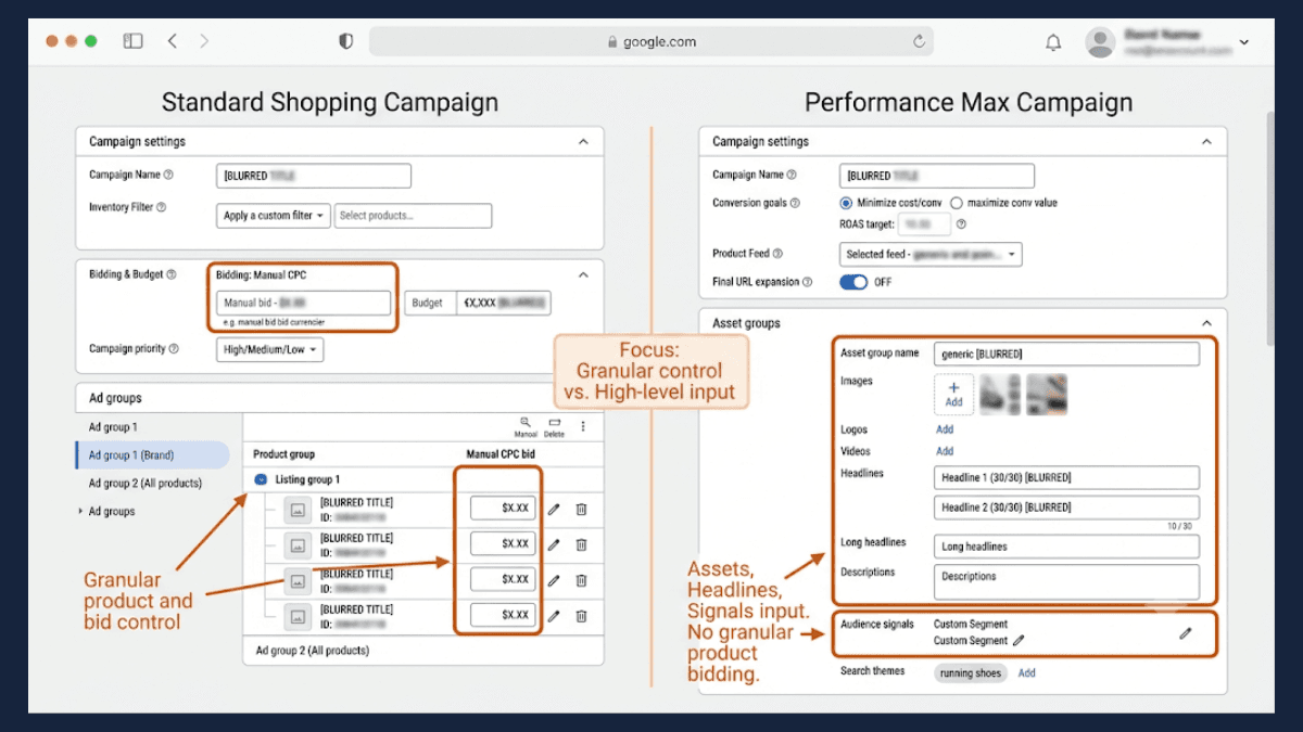 Standard Shopping campaign setup with product-level Manual CPC bids next to a Performance Max asset group with headlines, images and audience signals