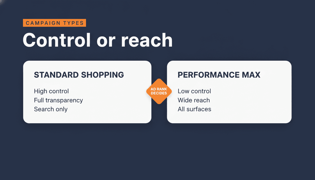 Standard Shopping versus Performance Max: control versus reach, Ad Rank decides