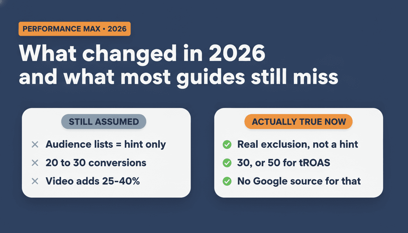 Two-column comparison: still assumed versus actually true now, for Performance Max in 2026