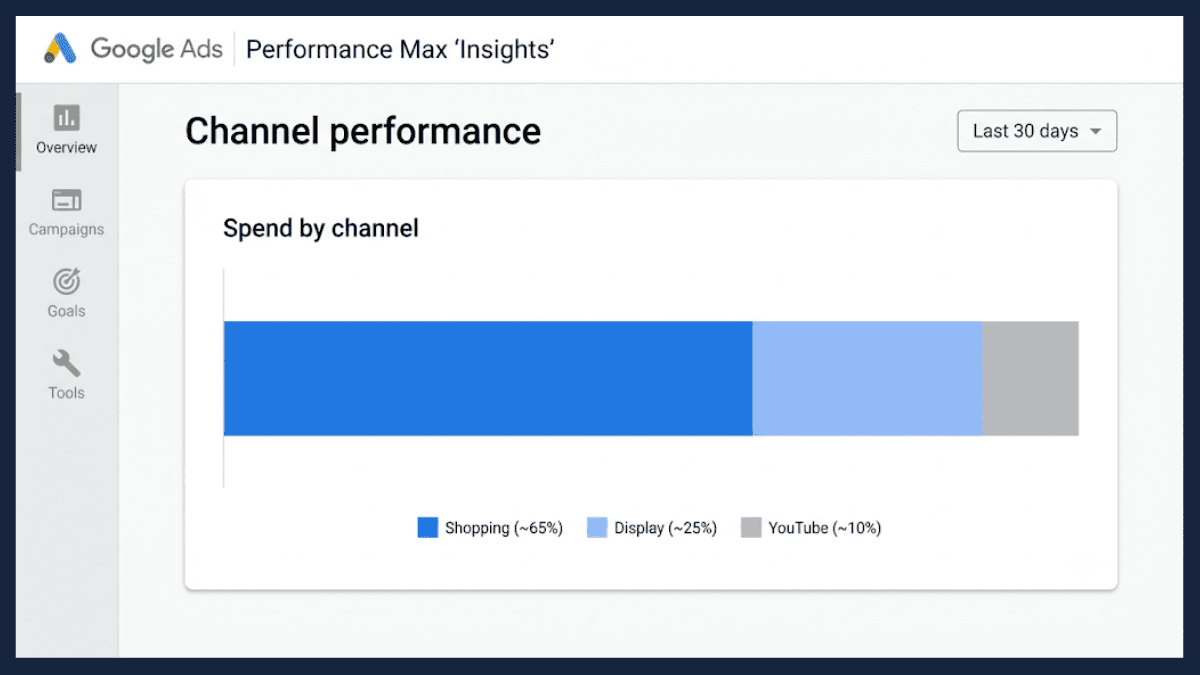 Channel Performance report showing budget split across Shopping, Display, and YouTube