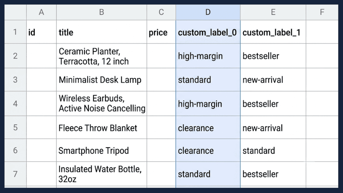 A product feed row with a custom_label_0 field filled in with a margin tier