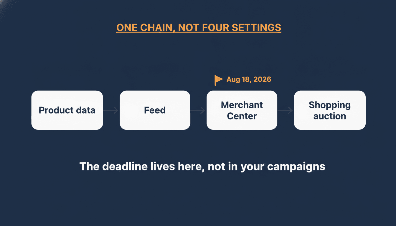 Pipeline diagram showing product data flowing to feed to Merchant Center to the Shopping auction, with the August 18 2026 deadline marked at the Merchant Center step Pipeline diagram showing product data flowing to feed to Merchant Center to the Shopping auction, with the August 18 2026 deadline marked at the Merchant Center step