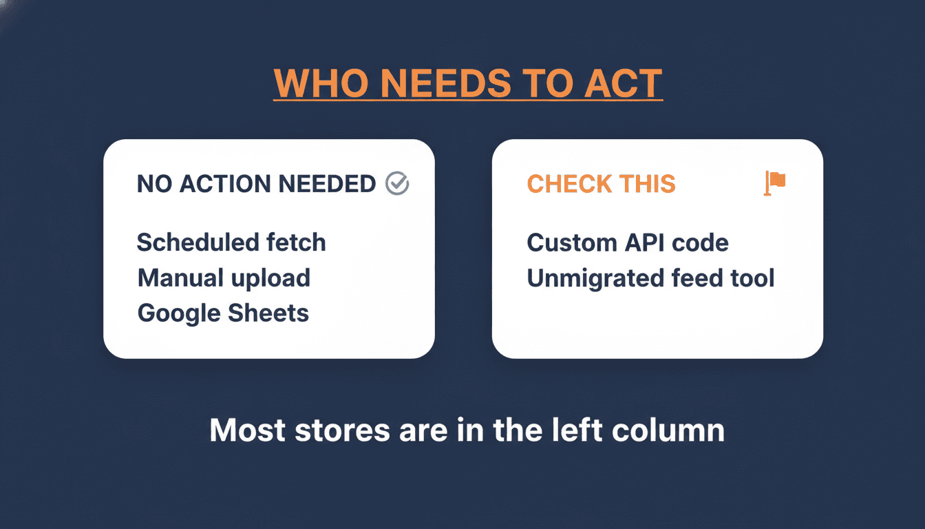 Two-column comparison showing that scheduled fetch, manual uploads, and Google Sheets feeds need no action, while custom API integrations and unmigrated feed tools need to be checked Two-column comparison showing that scheduled fetch, manual uploads, and Google Sheets feeds need no action, while custom API integrations and unmigrated feed tools need to be checked