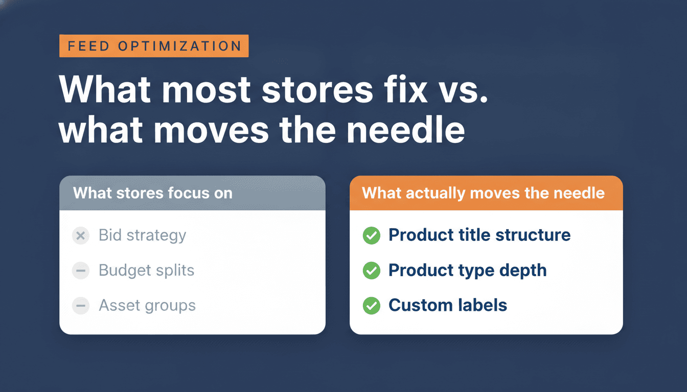 Two-column comparison: left column What stores focus on shows campaign settings, asset groups, bid targets. Right column What actually moves the needle shows feed titles, product_type depth, GTINs, custom labels. Two-column comparison: left column What stores focus on shows campaign settings, asset groups, bid targets. Right column What actually moves the needle shows feed titles, product_type depth, GTINs, custom labels.